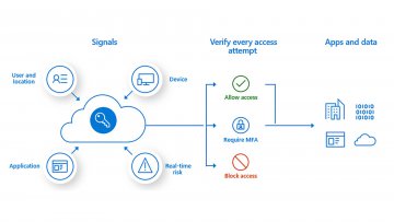 Multi-Factor-Authentication in the Cloud